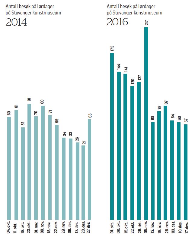Antall besøk på lørdager i 2014 og i 2016